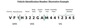 Understanding Vehicle Identification Numbers